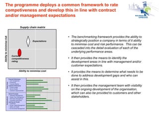 Transnet’S Competitive Supplier Development Program (Csdp) | PDF