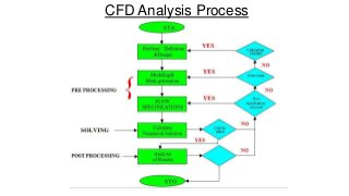CFD Analysis Process

 