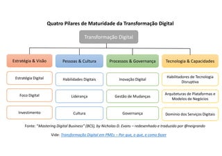 Transformação Digital
Estratégia & Visão Pessoas & Cultura Processos & Governança Tecnologia & Capacidades
Estratégia Digital
Foco Digital
Investimento
Habilidades Digitais
Liderança
Cultura
Inovação Digital
Gestão de Mudanças
Governança
Habilitadores de Tecnologia
Disruptiva
Arquiteturas de Plataformas e
Modelos de Negócios
Domínio dos Serviços Digitais
Fonte: “Mastering Digital Business” (BCS), by Nicholas D. Evans – redesenhado e traduzido por @neigrando
Quatro Pilares de Maturidade da Transformação Digital
Vide: Transformação Digital em PMEs – Por que, o que, e como fazer
 