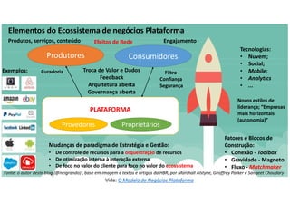 Produtores Consumidores
Troca de Valor e Dados
Feedback
Arquitetura aberta
Governança aberta
Elementos do Ecossistema de negócios Plataforma
Efeitos de Rede
Mudanças de paradigma de Estratégia e Gestão:
• De controle de recursos para a orquestração de recursos
• De otimização interna à interação externa
• De foco no valor do cliente para foco no valor do ecossistema
Tecnologias:
• Nuvem;
• Social;
• Mobile;
• Analytics
• ...
Fatores e Blocos de
Construção:
• Conexão - Toolbox
• Gravidade - Magneto
• Fluxo - Matchmaker
Exemplos:
PLATAFORMA
Provedores Proprietários
Engajamento
Novos estilos de
liderança; “Empresas
mais horizontais
(autonomia)”
Produtos, serviços, conteúdo
Fonte: o autor deste blog (@neigrando) , base em imagem e textos e artigos da HBR, por Marchall Alstyne, Geoffrey Parker e Sangeet Choudary
Curadoria Filtro
Confiança
Segurança
Vide: O Modelo de Negócios Plataforma
 