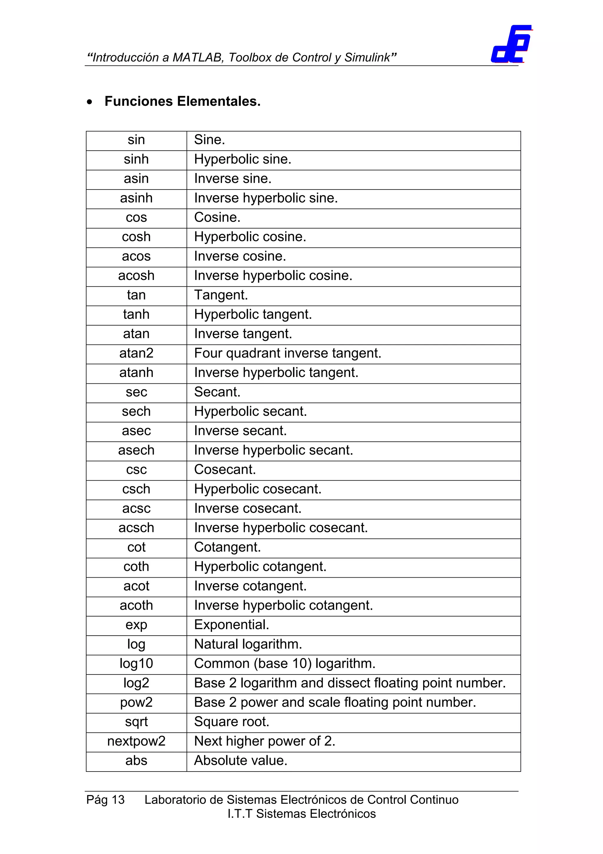 “Introducción a MATLAB, Toolbox de Control y Simulink”
Pág 13 Laboratorio de Sistemas Electrónicos de Control Continuo
I.T.T Sistemas Electrónicos
• Funciones Elementales.
sin Sine.
sinh Hyperbolic sine.
asin Inverse sine.
asinh Inverse hyperbolic sine.
cos Cosine.
cosh Hyperbolic cosine.
acos Inverse cosine.
acosh Inverse hyperbolic cosine.
tan Tangent.
tanh Hyperbolic tangent.
atan Inverse tangent.
atan2 Four quadrant inverse tangent.
atanh Inverse hyperbolic tangent.
sec Secant.
sech Hyperbolic secant.
asec Inverse secant.
asech Inverse hyperbolic secant.
csc Cosecant.
csch Hyperbolic cosecant.
acsc Inverse cosecant.
acsch Inverse hyperbolic cosecant.
cot Cotangent.
coth Hyperbolic cotangent.
acot Inverse cotangent.
acoth Inverse hyperbolic cotangent.
exp Exponential.
log Natural logarithm.
log10 Common (base 10) logarithm.
log2 Base 2 logarithm and dissect floating point number.
pow2 Base 2 power and scale floating point number.
sqrt Square root.
nextpow2 Next higher power of 2.
abs Absolute value.
 