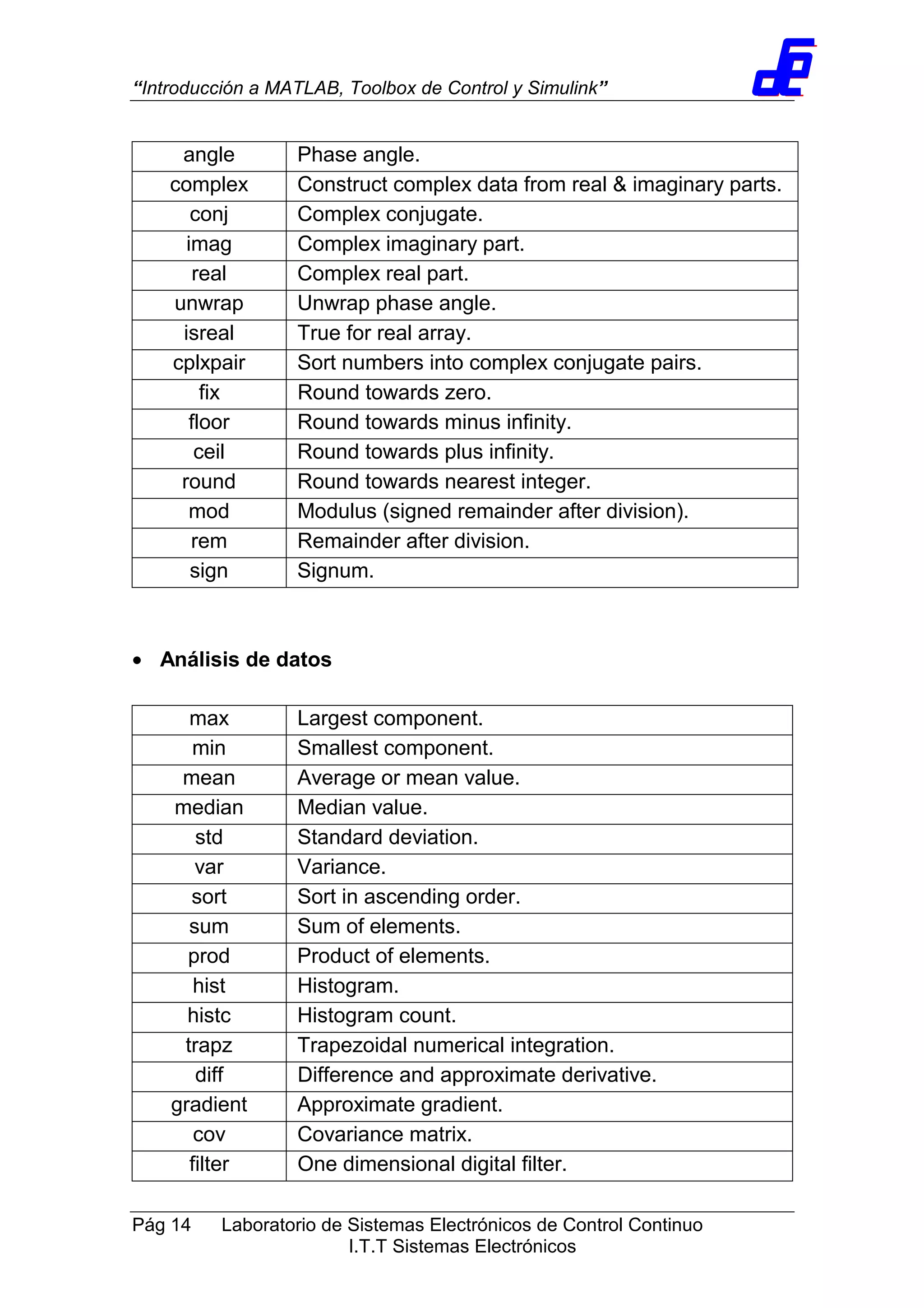 “Introducción a MATLAB, Toolbox de Control y Simulink”
Pág 14 Laboratorio de Sistemas Electrónicos de Control Continuo
I.T.T Sistemas Electrónicos
angle Phase angle.
complex Construct complex data from real & imaginary parts.
conj Complex conjugate.
imag Complex imaginary part.
real Complex real part.
unwrap Unwrap phase angle.
isreal True for real array.
cplxpair Sort numbers into complex conjugate pairs.
fix Round towards zero.
floor Round towards minus infinity.
ceil Round towards plus infinity.
round Round towards nearest integer.
mod Modulus (signed remainder after division).
rem Remainder after division.
sign Signum.
• Análisis de datos
max Largest component.
min Smallest component.
mean Average or mean value.
median Median value.
std Standard deviation.
var Variance.
sort Sort in ascending order.
sum Sum of elements.
prod Product of elements.
hist Histogram.
histc Histogram count.
trapz Trapezoidal numerical integration.
diff Difference and approximate derivative.
gradient Approximate gradient.
cov Covariance matrix.
filter One dimensional digital filter.
 