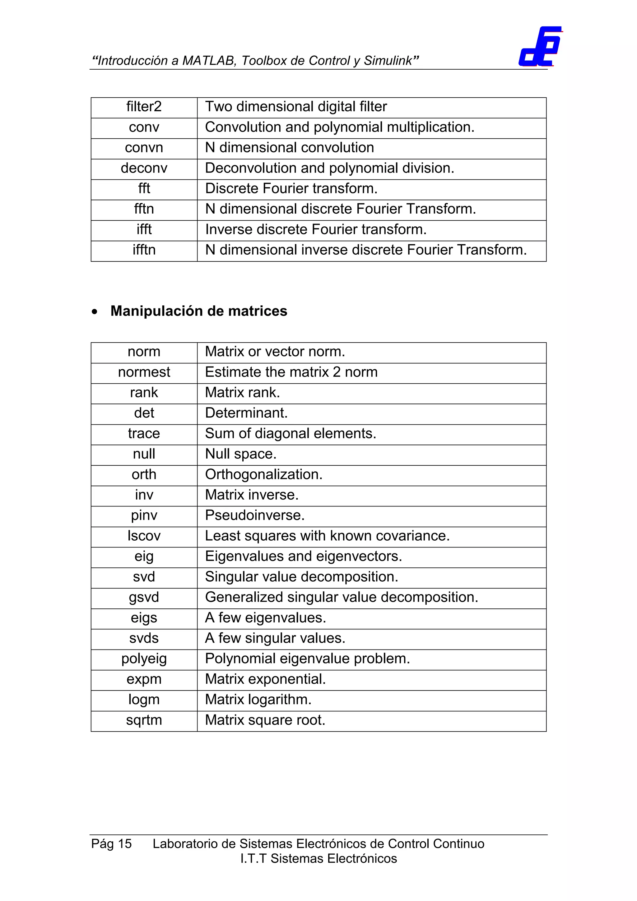 “Introducción a MATLAB, Toolbox de Control y Simulink”
Pág 15 Laboratorio de Sistemas Electrónicos de Control Continuo
I.T.T Sistemas Electrónicos
filter2 Two dimensional digital filter
conv Convolution and polynomial multiplication.
convn N dimensional convolution
deconv Deconvolution and polynomial division.
fft Discrete Fourier transform.
fftn N dimensional discrete Fourier Transform.
ifft Inverse discrete Fourier transform.
ifftn N dimensional inverse discrete Fourier Transform.
• Manipulación de matrices
norm Matrix or vector norm.
normest Estimate the matrix 2 norm
rank Matrix rank.
det Determinant.
trace Sum of diagonal elements.
null Null space.
orth Orthogonalization.
inv Matrix inverse.
pinv Pseudoinverse.
lscov Least squares with known covariance.
eig Eigenvalues and eigenvectors.
svd Singular value decomposition.
gsvd Generalized singular value decomposition.
eigs A few eigenvalues.
svds A few singular values.
polyeig Polynomial eigenvalue problem.
expm Matrix exponential.
logm Matrix logarithm.
sqrtm Matrix square root.
 
