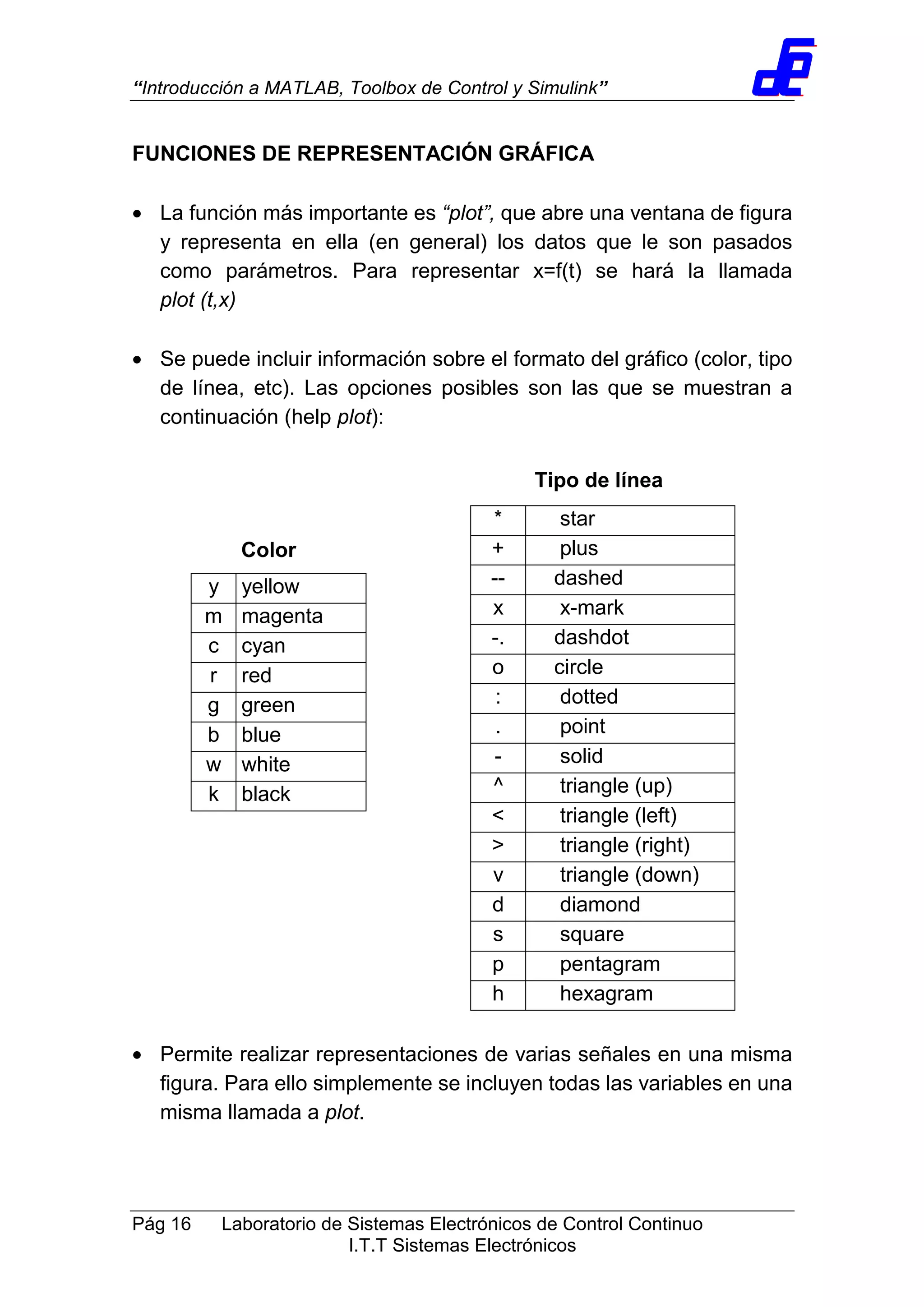 “Introducción a MATLAB, Toolbox de Control y Simulink”
Pág 16 Laboratorio de Sistemas Electrónicos de Control Continuo
I.T.T Sistemas Electrónicos
FUNCIONES DE REPRESENTACIÓN GRÁFICA
• La función más importante es “plot”, que abre una ventana de figura
y representa en ella (en general) los datos que le son pasados
como parámetros. Para representar x=f(t) se hará la llamada
plot (t,x)
• Se puede incluir información sobre el formato del gráfico (color, tipo
de línea, etc). Las opciones posibles son las que se muestran a
continuación (help plot):
• Permite realizar representaciones de varias señales en una misma
figura. Para ello simplemente se incluyen todas las variables en una
misma llamada a plot.
* star
+ plus
-- dashed
x x-mark
-. dashdot
o circle
: dotted
. point
- solid
^ triangle (up)
< triangle (left)
> triangle (right)
v triangle (down)
d diamond
s square
p pentagram
h hexagram
y yellow
m magenta
c cyan
r red
g green
b blue
w white
k black
Color
Tipo de línea
 