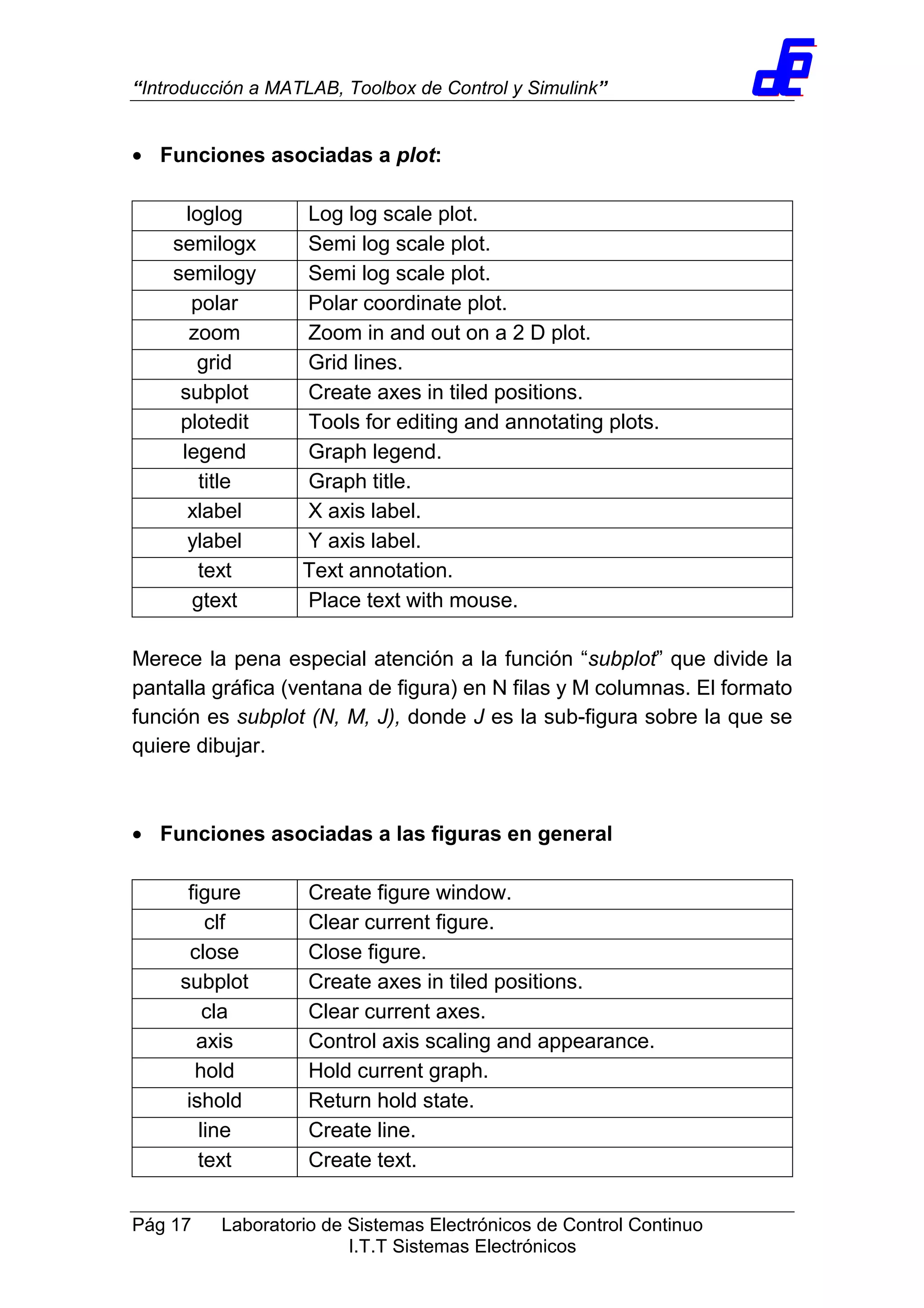 “Introducción a MATLAB, Toolbox de Control y Simulink”
Pág 17 Laboratorio de Sistemas Electrónicos de Control Continuo
I.T.T Sistemas Electrónicos
• Funciones asociadas a plot:
loglog Log log scale plot.
semilogx Semi log scale plot.
semilogy Semi log scale plot.
polar Polar coordinate plot.
zoom Zoom in and out on a 2 D plot.
grid Grid lines.
subplot Create axes in tiled positions.
plotedit Tools for editing and annotating plots.
legend Graph legend.
title Graph title.
xlabel X axis label.
ylabel Y axis label.
text Text annotation.
gtext Place text with mouse.
Merece la pena especial atención a la función “subplot” que divide la
pantalla gráfica (ventana de figura) en N filas y M columnas. El formato
función es subplot (N, M, J), donde J es la sub-figura sobre la que se
quiere dibujar.
• Funciones asociadas a las figuras en general
figure Create figure window.
clf Clear current figure.
close Close figure.
subplot Create axes in tiled positions.
cla Clear current axes.
axis Control axis scaling and appearance.
hold Hold current graph.
ishold Return hold state.
line Create line.
text Create text.
 