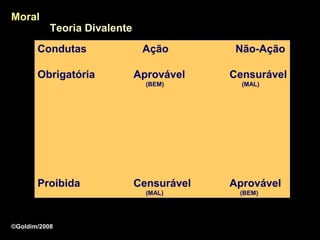 Moral
           Teoria Divalente
       Condutas                Ação         Não-Ação

       Obrigatória            Aprovável    Censurável
                                (BEM)        (MAL)




       Proibida               Censurável   Aprovável
                                (MAL)       (BEM)




©Goldim/2008
 