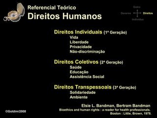 Referencial Teórico                                             Outro



               Direitos Humanos
                                                                     Deveres           Direitos

                                                                               Indivíduo




                         Direitos Individuais (1ª Geração)
                                  Vida
                                  Liberdade
                                  Privacidade
                                  Não-discriminação

                         Direitos Coletivos (2ª Geração)
                                  Saúde
                                  Educação
                                  Assistência Social

                         Direitos Transpessoais (3ª Geração)
                                  Solidariedade
                                  Ambiente

                                          Elsie L. Bandman, Bertram Bandman
                           Bioethics and human rights : a reader for health professionals.
©Goldim/2008
                                                             Boston : Little, Brown, 1978.
 