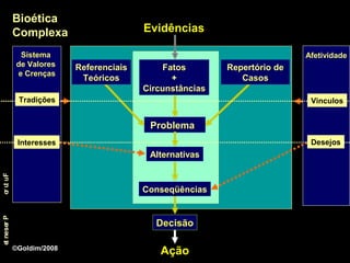 Bioética
            Complexa                      Evidências

              Sistema                                                      Afetividade
             de Valores    Referenciais        Fatos       Repertório de
             e Crenças
                            Teóricos             +            Casos
                                          Circunstâncias
             Tradições                                                      Vinculos


                                           Problema
             Interesses                                                     Desejos
                                           Alternativas
o u uF
 r t




                                          Conseqüências
e neser P




                                            Decisão
 t




            ©Goldim/2008
                                             Ação
 