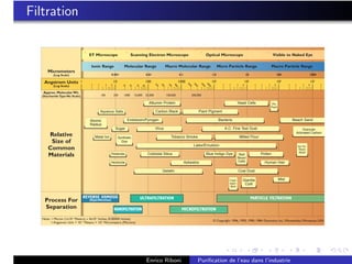 Filtration
                                                                                                                                      The Filtration Spectrum
                                ˆ   ST Microscope                     ˆ     Scanning Electron Microscope                                    ˆ      Optical Microscope                                        ˆ     Visible to Naked Eye

                                     Ionic Range                     Molecular Range                         Macro Molecular Range                             Micro Particle Range                               Macro Particle Range
      Micrometers
          (Log Scale)                                   0.001                             0.01                          0.1                              1.0                                10                          100                           1000

    Angstrom Units 1                                        10                          100                             1000                             104                                105                         106                               107




                                                                                                                               20

                                                                                                                                     30


                                                                                                                                            50
                                     2    3         5   8                                                                                                         2     3         5     8           2   3     5     8            2      3       5     8         2




                                                                                                                                                   80
          (Log Scale)




                                                                                                   20

                                                                                                        30


                                                                                                              50

                                                                                                                   80
                                                                    20




                                                                                                                                00
                                                                          30


                                                                                50




                                                                                                                                      00


                                                                                                                                              00
                                                                                     80




                                                                                                                                                    00
                                                                                                   0

                                                                                                        0


                                                                                                               0

                                                                                                                   0
   Approx. Molecular Wt.
   (Saccharide Type-No Scale)                 100           200      1000      10,000     20,000             100,000                500,000

                                                                                            Albumin Protein                                                                       Yeast Cells                      Pin
                                                                                                                                                                                                                  Point
                                              Aqueous Salts                                        Carbon Black                            Paint Pigment

                                    Atomic                               Endotoxin/Pyrogen                                                                     Bacteria                                                              Beach Sand
                                    Radius
                                                             Sugar                                 Virus                                                              A.C. Fine Test Dust                                                    Granular
      Relative                           Metal Ion               Synthetic                                      Tobacco Smoke                                                         Milled Flour
                                                                                                                                                                                                                                         Activated Carbon

       Size of                                                     Dye
                                                                                                                                     Latex/Emulsion
      Common                                                                                                                                                                                                                                Ion Ex.
                                                                                                                                                                                                                                             Resin

      Materials
                                                                                                                                                                                                                                             Bead
                                                        Pesticide                          Colloidal Silica                                        Blue Indigo Dye                 Red                  Pollen
                                                                                                                                                                                  Blood
                                                        Herbicide                                                             Asbestos                                            Cells                     Human Hair

                                                                                                         Gelatin                                                                  Coal Dust

                                                                                                                                                                         Crypt-         Giardia                           Mist
                                                                                                                                                                         ospor-          Cyst
                                                                                                                                                                         idium



                                REVERSE OSMOSIS                                      ULTRAFILTRATION                                                                                              PARTICLE FILTRATION
    Process For                     (Hyperfiltration)

    Separation                                              NANOFILTRATION                                                MICROFILTRATION

   Note: 1 Micron (1x10-6 Meters) ! 4x10-5 Inches (0.00004 Inches)
                                                                                                                                                         © Copyright 1996, 1993, 1990, 1984 Osmonics, Inc., Minnetonka, Minnesota USA
         1 Angstrom Unit = 10-10 Meters = 10-4 Micrometers (Microns)

  Osmonics, Inc.                                                                                   Osmonics Asia/Pacific, Ltd.                                                                     Osmonics Europa, S.A.
  Corporate Headquarters                                                                                                                                                                           LeMee Sur Seine (Paris), France
  5951 Clearwater Drive • Minnetonka, Minnesota 55343-8990 USA                                     Bangkok,Thailand             Fax: 011-66-2-39-18183
  Toll Free: 800/848-1750                 Fax: 612/933-0141                                        Tokyo, Japan                 Fax: 011-81-48-622-6309                                            Fax: 011-331-64-37-9211
                                                                                                                                                                                                                                     Printed in USA, P/N 17978 Rev.E




                                                                                          Enrico Riboni                                   Puriﬁcation de l’eau dans l’industrie
 