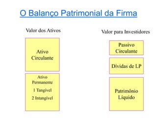 O Balanço Patrimonial da Firma
Ativo
Circulante
Ativo
Permanente
1 Tangível
2 Intangível
Passivo
Circulante
Dívidas de LP
Patrimônio
Líquido
Valor dos Ativos Valor para Investidores
 