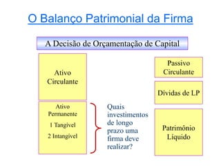 O Balanço Patrimonial da Firma
Quais
investimentos
de longo
prazo uma
firma deve
realizar?
A Decisão de Orçamentação de Capital
Ativo
Circulante
Ativo
Permanente
1 Tangível
2 Intangível
Passivo
Circulante
Dívidas de LP
Patrimônio
Líquido
 