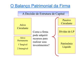 O Balanço Patrimonial da Firma
Como a firma
pode adquirir
recursos para
realizar seus
investimentos?
A Decisão de Estrutura de Capital
Ativo
Circulante
Ativo
Permanente
1 Tangível
2 Intangível
Passivo
Circulante
Dívidas de LP
Patrimônio
Líquido
 