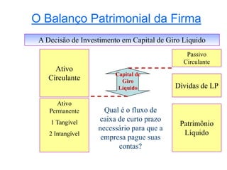O Balanço Patrimonial da Firma
Qual é o fluxo de
caixa de curto prazo
necessário para que a
empresa pague suas
contas?
A Decisão de Investimento em Capital de Giro Líquido
Capital de
Giro
Líquido
Ativo
Circulante
Ativo
Permanente
1 Tangível
2 Intangível
Passivo
Circulante
Dívidas de LP
Patrimônio
Líquido
 