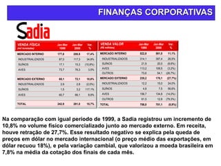 FINANÇAS CORPORATIVAS
INDUSTRIALIZADOS 2,9 2,8 (2,0%)
AVES 60,7 66,1 8,9%
SUÍNOS 1,5 3,2 117,1%
TOTAL 242,9 281,0 15,7%
MERCADO INTERNO 177,8 208,9 17,4%
INDUSTRIALIZADOS 87,0 117,3 34,8%
AVES 73,7 76,3 3,5%
SUÍNOS 17,1 15,3 (10,8%)
MERCADO EXTERNO 65,1 72,1 10,8%
VENDA FÍSICA
(mil toneladas)
Var.
%
Jan-Mar
1999
Jan-Mar
2000
MERCADO INTERNO 522,8 581,0 11,1%
INDUSTRIALIZADOS 314,1 397,4 26,5%
AVES 113,2 109,5 (3,2%)
SUÍNOS 21,9 20,0 (8,6%)
MERCADO EXTERNO 235,2 170,1 (27,7%)
INDUSTRIALIZADOS 12,2 15,0 24,0%
AVES 156,7 134,8 (14,0%)
SUÍNOS 4,8 7,5 56,6%
TOTAL 758,0 751,1 (0,9%)
OUTROS 61,5 12,8 (79,3%)
OUTROS 73,6 54,1 (26,7%)
Var.
%
Jan-Mar
1999
Jan-Mar
2000
VENDA VALOR
(R$ milhões)
Na comparação com igual período de 1999, a Sadia registrou um incremento de
10,8% no volume físico comercializado junto ao mercado externo. Em receita,
houve retração de 27,7%. Esse resultado negativo se explica pela queda de
preços em dólar no mercado internacional (o preço médio das exportações, em
dólar recuou 18%), e pela variação cambial, que valorizou a moeda brasileira em
7,8% na média da cotação dos finais de cada mês.
 