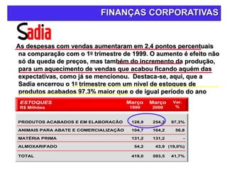 FINANÇAS CORPORATIVAS
As despesas com vendas aumentaram em 2,4 pontos percentuais
na comparação com o 1o trimestre de 1999. O aumento é efeito não
só da queda de preços, mas também do incremento da produção,
para um aquecimento de vendas que acabou ficando aquém das
expectativas, como já se mencionou. Destaca-se, aqui, que a
Sadia encerrou o 1o trimestre com um nível de estoques de
produtos acabados 97,3% maior que o de igual período do ano
passado.
PRODUTOS ACABADOS E EM ELABORACÃO 128,9 254,2 97,3%
ANIMAIS PARA ABATE E COMERCIALIZAÇÃO 104,7 164,2 56,8
MATÉRIA PRIMA 131,2 131,2 -
ALMOXARIFADO 54,2 43,9 (19,0%)
TOTAL 419,0 593,5 41,7%
ESTOQUES
R$ Milhões
Março
1999
Março
2000
Var.
%
 