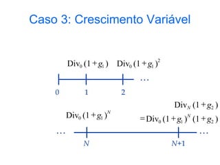 Caso 3: Crescimento Variável
)
(1
Div 1
0 g
 2
1
0 )
(1
Div g

…
0 1 2
N
g )
(1
Div 1
0

)
(1
)
(1
Div
)
(1
Div
2
1
0
2
g
g
g
N
N




…
N N+1
…
 