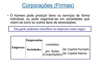 Corporações (Firmas)
• O homem pode produzir bens ou serviços de forma
individual, ou pode organizar-se em sociedades que
visem ao lucro ou outros tipos de associações.
Em geral, podemos classificar as empresas como segue:
 