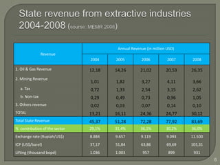 Annual Revenue (in million USD)
               Revenue
                               2004    2005          2006          2007   2008

1. Oil & Gas Revenue           12,18   14,26        21,02         20,53   26,35
2. Mining Revenue
                               1,01    1,82          3,27          4,11   3,66
  a. Tax                       0,72    1,33          2,54          3,15   2,62
  b. Non-tax                   0,29    0,49          0,73          0,96   1,05
3. Others revenue              0,02    0,03          0,07          0,14   0,10
TOTAL                          13,21   16,11        24,36         24,77   30,12
Total State Revenue            45,37   51,28        72,28         77,92   83,69
% contribution of the sector   29,1%   31,4%        36,1%         30,2%   36,0%
Exchange rate (Rupiah/US$)     8.884   9.657        9.119         9.093   11.500
ICP (US$/barel)                37,17   51,84        63,86         69,69   103,31
Lifting (thousand bopd)        1.036   1.003         957           899     931
                                                                                   6
 