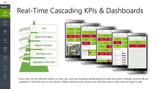 Real-Time Cascading KPIs & Dashboards
CEO
General Managers
Region Managers
Site Supervisors
Operators / Field Staff
Every role has the relevant metrics to their job, with personalized dashboards and data that spans multiple sources. All are
updated in real-time and on any device. Object-level security shows user only the metrics they have the right to see.
 