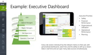Example: Executive Dashboard
CEO
General Managers
Region Managers
Site Supervisors
Operators / Field Staff
Every role and/or individual has the relevant metrics to their job, with
personalized dashboards, watch lists and the ability to drill up or down.
Data is real time and can span many data sources simultaneously.
Executive Priorities:
• Safety
• Financial
Performance
• Organizational
Utilization
• Operational
Performance
• Planning
 