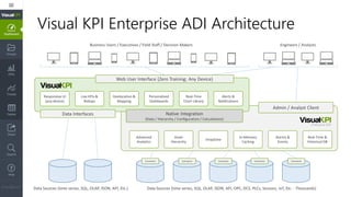 Visual KPI Enterprise ADI Architecture
Engineers / AnalystsBusiness Users / Executives / Field Staff / Decision Makers
Responsive UI
(any device)
Live KPIs &
Rollups
Geolocation &
Mapping
Personalized
Dashboards
Alerts &
Notifications
Real-Time
Chart Library
Web User Interface (Zero Training; Any Device)
Admin / Analyst Client
Advanced
Analytics
Asset
Hierarchy
DropZone
In-Memory
Caching
Real-Time &
Historical DB
Alarms &
Events
Data Interfaces
Data Sources (time series, SQL, OLAP, JSON, API, Etc.) Data Sources (time series, SQL, OLAP, JSON, API, OPC, DCS, PLCs, Sensors, IoT, Etc. - Thousands)
Connector Connector
Native Integration
(Data / Hierarchy / Configuration / Calculations)
Enterprise ADI
Connector Connector Connector
 