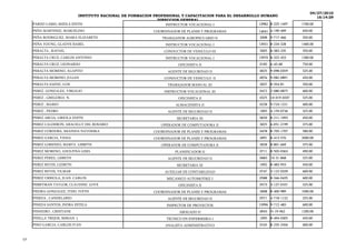 04/27/2010
                            INSTITUTO NACIONAL DE FORMACION PROFESIONAL Y CAPACITACION PARA EL DESARROLLO HUMANO                      16:14:29
                                                                DIRECCION GENERAL
     PARDO LASSO, SHEILA ENITH                     OFICINA INSTITUCIONAL DE RECURSOS HUMANOS
                                                                    INSTRUCTOR VOCACIONAL I              13982 8-225-1497      1700.00
                                                               LISTADO DE PERSONAL
     PEÑA MARTINEZ, MARCELINO                                 COORDINADOR DE PLANES Y PROGRAMAS          14041 4-190-409       650.00
     PEÑA RODRIGUEZ, MARIA ELIZABETH                           TRABAJADOR AGROPECUARIO II                   2008 9-717-466     350.00
     PEÑA YOUNG, GLADYS ISABEL                                   INSTRUCTOR VOCACIONAL I                   13931 8-234-328     1400.00
     PERALTA , RAFAEL                                           CONDUCTOR DE VEHICULO III                   2005 8-383-235     350.00
     PERALTA CRUZ, CARLOS ANTONIO                                INSTRUCTOR VOCACIONAL I                   13970 8-322-453     1300.00
     PERALTA CRUZ, LEONARDO                                            OFICINISTA II                        0185 6-43-68       750.00
     PERALTA MORENO, AGAPITO                                      AGENTE DE SEGURIDAD II                    0025 9-098-0359    325.00
     PERALTA MORENO, JULIAN                                     CONDUCTOR DE VEHICULO II                    0076 9-082-0891    450.00
     PERALTA SAENZ, LUIS                                          TRABAJADOR MANUAL III                     3037 8-354-81      350.00
     PEREZ GONZALEZ, VIRGILIO                                   INSTRUCTOR VOCACIONAL III                   0472 2-080-0875    600.00
     PEREZ , GREGORIA N.                                               OFICINISTA II                        0325 10-019-0207   325.00
     PEREZ , MARIO                                                    ALMACENISTA II                        0228 9-724-1221    400.00
     PEREZ , PEDRO                                                AGENTE DE SEGURIDAD II                    1005 4-159-0736    325.00
     PEREZ ARCIA, LIRIOLA EDITH                                       SECRETARIA III                        0650 8-211-1093    450.00
     PEREZ CALDERON, ARACELLY DEL ROSARIO                      OPERADOR DE COMPUTADORA II                   3025 6-051-2199    375.00
     PEREZ CORDOBA, SHANIDA NAYDESKA                       COORDINADOR DE PLANES Y PROGRAMAS                0478 8-703-1707    580.00
     PEREZ GARCIA, TANIA                                   COORDINADOR DE PLANES Y PROGRAMAS                3091 8-413-576     2000.00
     PEREZ LORENZO, MARTA LISBETH                              OPERADOR DE COMPUTADORA II                   3028 8-801-669     375.00
     PEREZ MORENO, ADOLFINA GISEL                                    PLANIFICADOR II                        0711 8-503-0363    490.00
     PEREZ PEREZ, LISBETH                                         AGENTE DE SEGURIDAD II                    0683 10-31-868     325.00
     PEREZ REYES, LIZBETH                                             SECRETARIA III                        1092 8-483-953     450.00
     PEREZ REYES, YILMAR                                         AUXILIAR DE CONTABILIDAD                   0747 3-122-0339    600.00
     PEREZ URRIOLA, JUAN CARLOS                                  MECANICO AUTOMOTRIZ I                      0588 8-346-0435    600.00
     PERRYMAN TAYLOR, CLAUDINE LOVE                                    OFICINISTA II                        0573 3-127-0101    325.00
     PIEDRA GONZALEZ, ITZEL IVETH                          COORDINADOR DE PLANES Y PROGRAMAS                3008 8-400-989     1000.00
     PINEDA , CANDELARIO                                          AGENTE DE SEGURIDAD II                    0571 4-718-1122    325.00
     PINEDA SANTOS, INDRA ESTELA                                 INSPECTOR DE PROYECTOS                    13996 9-712-483     600.00
     PINHEIRO , CRISTIANE                                              ABOGADO II                           0043 N-19-962      1200.00
     PINILLA TREJOS, MIRIAN J.                                   TECNICO EN ENFERMERIA I                    1095 8-494-0305    450.00
     PINO GARCIA, CARLOS IVAN                                    ANALISTA ADMINISTRATIVO                    0165 8-235-2456    600.00



17
 