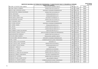 04/27/2010
                           INSTITUTO NACIONAL DE FORMACION PROFESIONAL Y CAPACITACION PARA EL DESARROLLO HUMANO                    16:14:29
                                                               DIRECCION GENERAL
     RECUERO ALVARADO, JOSE ALBERTO               OFICINA INSTITUCIONAL DE RECURSOS HUMANOS
                                                                 TRABAJADOR AGROPECUARIO II             2004 5-21-719       350.00
                                                              LISTADO DE PERSONAL
     RECUERO PINEDA, GILBERTO                                     INSTRUCTOR VOCACIONAL III             0375 8-113-0693     580.00
     REECE CLARK, GLENCORA ALETHA                           OFICINISTA DE BIENES PATRIMONIALES            0675 3-89-1769    325.00
     REECE QUINTANA, HERMAN WOODROW                             INSTRUCTOR VOCACIONAL III                 0542 8-204-1523   580.00
     REYES , JOSE MARIA                                          TRABAJADOR MANUAL III                    0677 9-130-0180   325.00
     REYES , RUBEN DARIO                                         TRABAJADOR MANUAL III                    0097 8-281-0611   325.00
     REYES GARCIA, JUSETH ITZEL                                  OFICINISTA DE PERSONAL II                0038 8-444-0259   580.00
     REYES MARTINEZ, AUGUSTO                                    INSTRUCTOR VOCACIONAL III                 0651 7-091-2655   630.00
     RIOS CAMARENA, JOSE L.                                      AGENTE DE SEGURIDAD II                   0423 4-227-0184   325.00
     RIOS CASTRO, MANUEL                                    OFICINISTA DE BIENES PATRIMONIALES            0284 6-059-0817   325.00
     RIOS , ANIBAL MARIA                                         TRABAJADOR MANUAL III                    0257 2-071-0338   325.00
     RIOS , OSCAR                                               CONDUCTOR DE VEHICULO II                  0104 7-094-1561   325.00
     RIOS , RUFINO                                              CONDUCTOR DE VEHICULO II                  0271 7-092-1145   330.00
     RIOS CARRERA, GLORIA DEL ROSARIO                             DIRECTOR PROVINCIAL II                  0610 4-274-403    1300.00
     RIOS FUENTES, YAMALIT TOPACIO                       JEFE DE CENTRO DE FORMACION PROFESIONAL          1038 8-834-652    528.00
     RIQUELME RODVIN, DOMINGO                                   INSTRUCTOR VOCACIONAL III                 0576 8-257-0156   580.00
     RIVAS JAEN, JORGE ALBERTO                                 TRABAJADOR AGROPECUARIO II                 1020 8-717-1825   800.00
     RIVAS NAVARRO, TSINLING CASTALIA                       OFICINISTA DE BIENES PATRIMONIALES            0031 8-732-0276   325.00
     RIVERA , FELIPE                                       COORDINADOR DE PLANES Y PROGRAMAS              13933 4-246-446   1000.00
     RIVERA CARLES, LUIS ALEXANDER                                     OFICINISTA III                     1040 8-833-2235   500.00
     RIVERA CASTILLO, ERIC ANTONIO                              INSTRUCTOR VOCACIONAL I                   13943 8-493-754   1500.00
     RIVERA MORA, VIVIAN TAMARA                                  TRABAJADOR MANUAL III                    0308 8-810-319    325.00
     RODRIGUEZ , EIXSELA F.                                           SECRETARIA III                      0504 9-157-0619   325.00
     RODRIGUEZ A., ELMER                                         ASISTENTE DE AUDITORIA                   0474 4-098-2088   580.00
     RODRIGUEZ A., SANTIAGO                                     CONDUCTOR DE VEHICULO II                  0247 3-066-1850   325.00
     RODRIGUEZ B., MARIA DE LOS ANGELES                         INSTRUCTOR VOCACIONAL III                 0645 8-464-0450   580.00
     RODRIGUEZ CERRUD, DARIS BEYRA                              ANALISTA ADMINISTRATIVO                   0613 8-737-2448   490.00
     RODRIGUEZ M., ALFONSO                                      INSTRUCTOR VOCACIONAL III                 0158 9-135-0838   680.00
     RODRIGUEZ PALMA, ALEXIS DAVID                                RELACIONISTA PUBLICO                    0598 8-313-0217   670.00
     RODRIGUEZ R., VICENTE ALBERTO                         COORDINADOR DE PLANES Y PROGRAMAS              0723 4-155-0576   750.00
     RODRIGUEZ RIOS, JOSE FRANCISCO                             INSTRUCTOR VOCACIONAL III                 0625 6-049-2259   580.00



19
 