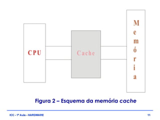 C PU C ache
M
e
m
ó
r
i
a
Figura 2 – Esquema da memória cache
11
11
ICC - 1ª Aula - HARDWARE
ICC - 1ª Aula - HARDWARE
 
