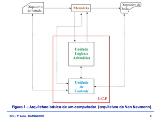 Figura 1 – Arquitetura básica de um computador (arquitetura de Von Neumann)
3
3
ICC - 1ª Aula - HARDWARE
ICC - 1ª Aula - HARDWARE
 