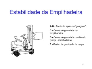 17
Estabilidade da Empilhadeira
A-B - Ponto de apoio da “gangorra”.
C - Centro de gravidade da
empilhadeira.
D - Centro de gravidade combinado
(carga+empilhadeira).
F - Centro de gravidade da carga
 