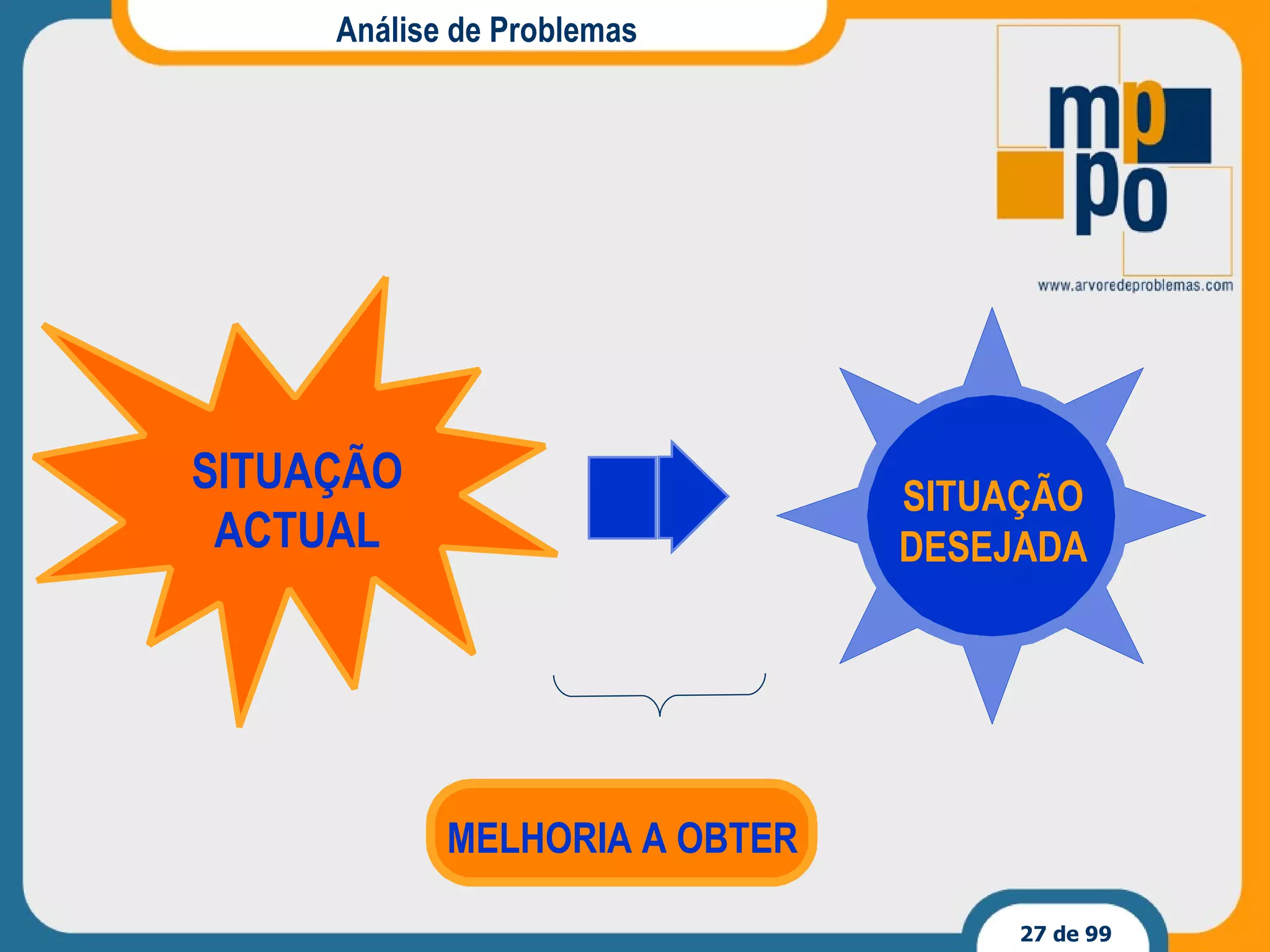 Análise de Problemas MELHORIA A OBTER SITUAÇÃO ACTUAL SITUAÇÃO DESEJADA 