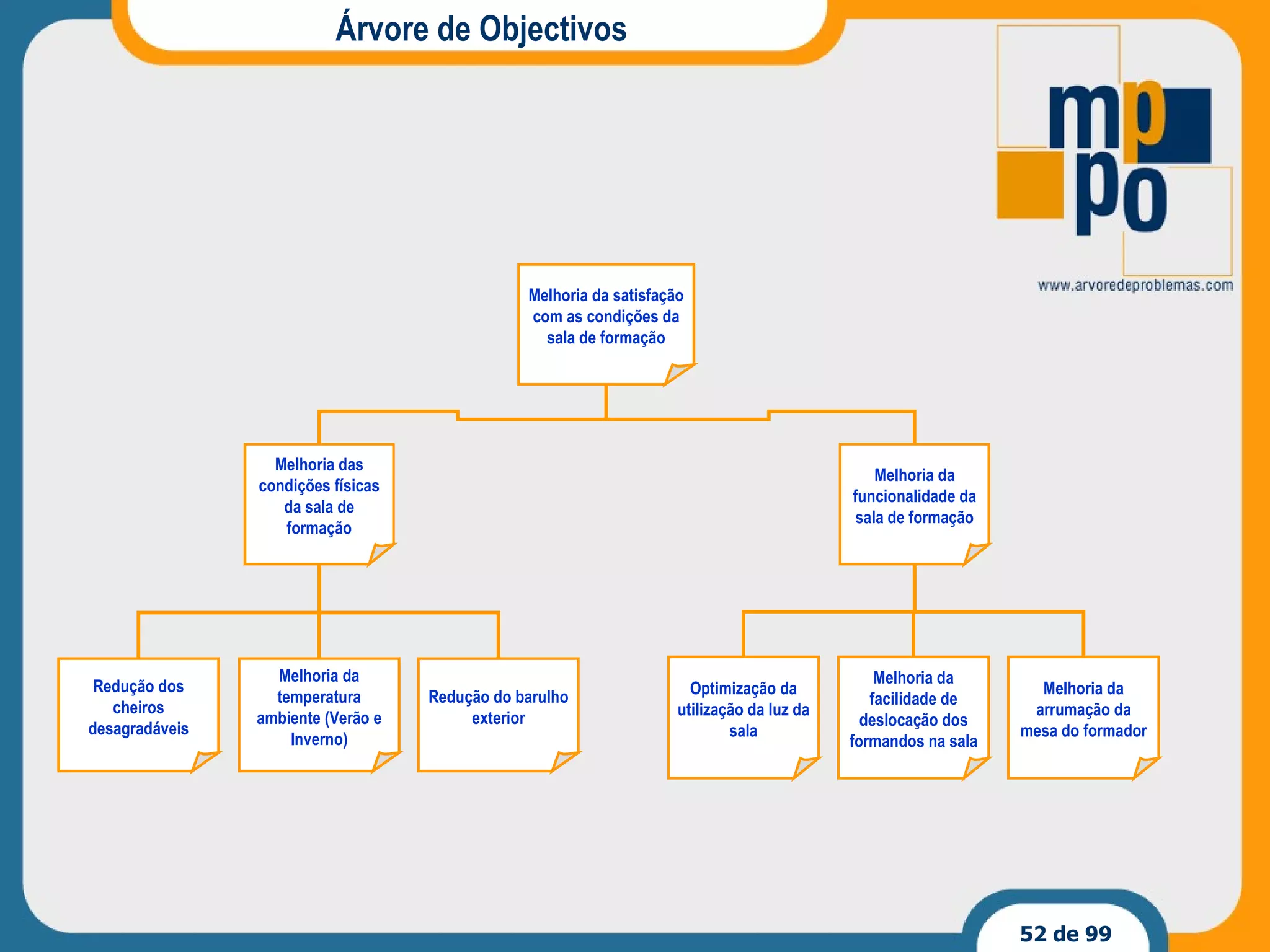 Árvore de Objectivos Redução do barulho exterior Optimização da utilização da luz da sala Melhoria das condições físicas da sala de formação Melhoria da arrumação da mesa do formador Melhoria da funcionalidade da sala de formação Melhoria da satisfação com as condições da sala de formação Redução dos cheiros desagradáveis Melhoria da temperatura ambiente (Verão e Inverno) Melhoria da facilidade de deslocação dos formandos na sala 
