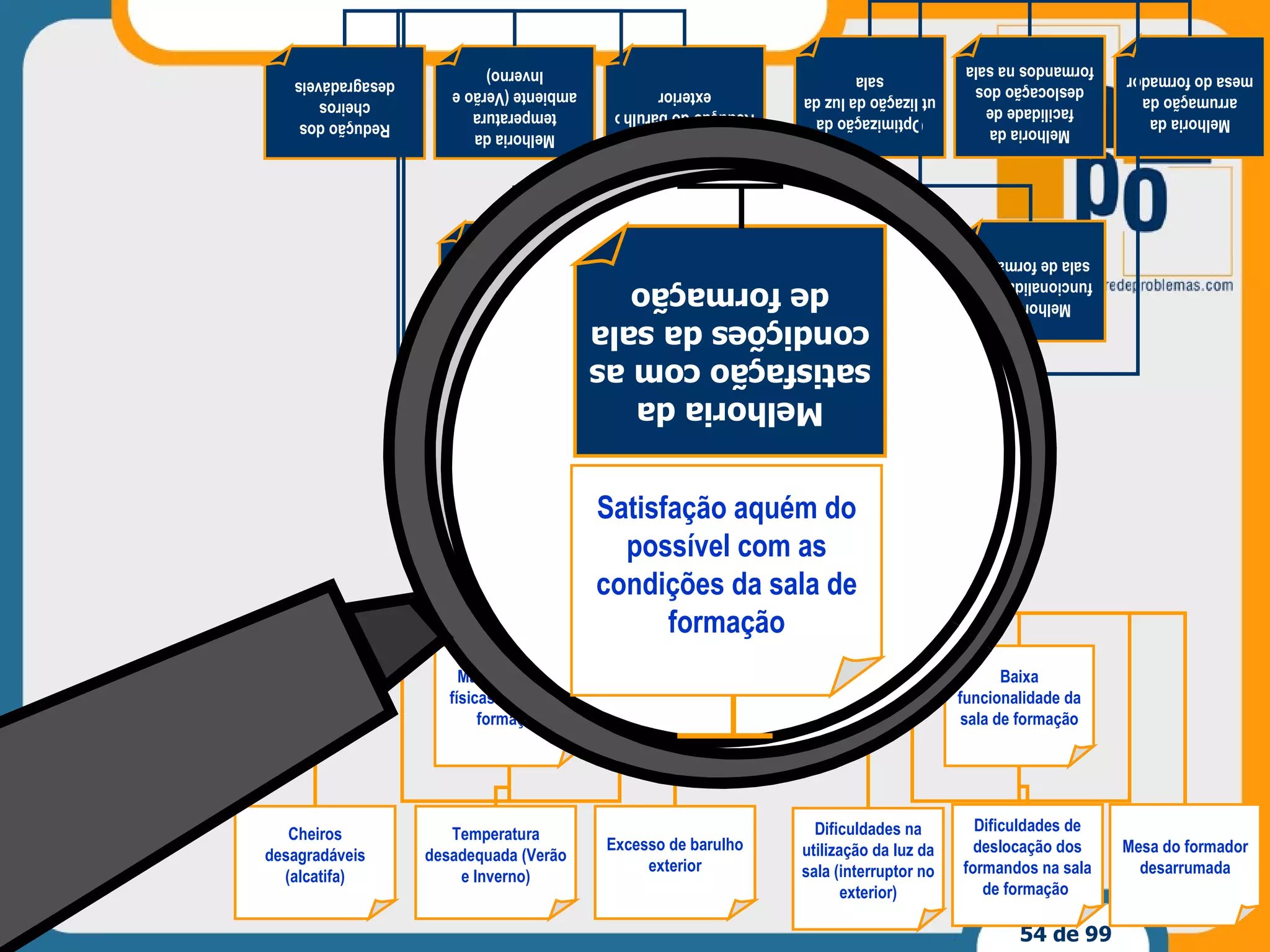 Redução do barulho exterior Optimização da utilização da luz da sala Melhoria das condições físicas da sala de formação Melhoria da arrumação da mesa do formador Melhoria da funcionalidade da sala de formação Melhoria da satisfação com as condições da sala de formação Redução dos cheiros desagradáveis Melhoria da temperatura ambiente (Verão e Inverno) Melhoria da facilidade de deslocação dos formandos na sala Excesso de barulho exterior Dificuldades na utilização da luz da sala (interruptor no exterior) Más condições físicas da sala de formação Mesa do formador desarrumada Baixa funcionalidade da sala de formação Satisfação aquém do possível com as condições da sala de formação Cheiros desagradáveis (alcatifa) Temperatura desadequada (Verão e Inverno) Dificuldades de deslocação dos formandos na sala de formação  Melhoria da satisfação com as condições da sala de formação Satisfação aquém do possível com as condições da sala de formação 