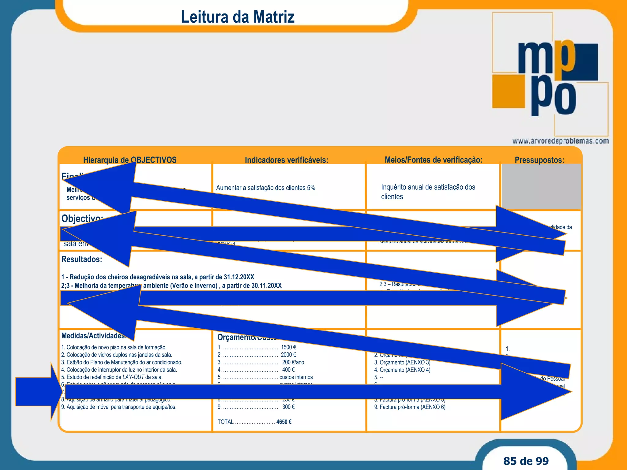 Medidas/Actividades: Orçamento/Custos das Medidas: Resultados: Objectivo: Finalidade: Indicadores verificáveis: Meios/Fontes de verificação: Pressupostos: Hierarquia de OBJECTIVOS 1. Colocação de novo piso na sala de formação. 2. Colocação de vidros duplos nas janelas da sala. 3. Estb/to do Plano de Manutenção do ar condicionado. 4. Colocação de interruptor da luz no interior da sala. 5. Estudo de redefinição de  LAY-OUT  da sala. 6. Estudo sobre o nº adequado de pessoas p/ a sala. 7. Estb/to e implementação de proc. utilização da sala. 8. Aquisição de armário para material pedagógico.  9. Aquisição de móvel para transporte de equipa/tos. 1. ……………………………  1500 € 2. ……………………………  2000 € 3. ……………………………  200 €/ano  4. ……………………………  400 €  5. …………………………… custos internos 6. …………………………… custos internos 7. …………………………… custos internos 8. ……………………………  250 € 9. ……………………………  300 € TOTAL ……………………  4650 € 1. Orçamento (AENXO 1) 2. Orçamento (AENXO 2) 3. Orçamento (AENXO 3) 4. Orçamento (AENXO 4) 5. -- 6.  -- 7.  -- 8. Factura pró-forma (AENXO 5)  9. Factura pró-forma (AENXO 6) 1.  2.  3.  4.  5. Colaboração do Pessoal  6. Colaboração do Pessoal  7. Colaboração do Pessoal  8.  9.  1 - Redução dos cheiros desagradáveis na sala, a partir de 31.12.20XX 2;3 - Melhoria da temperatura ambiente (Verão e Inverno) , a partir de 30.11.20XX 3 - Redução do barulho exterior, a partir de 30.11.20XX 4; 5; 6;7;8;9 - Melhoria da funcionalidade da sala de formação, a partir de 30.11.20XX 1 - -- 2;3 – Resultados da reacção à formação 3 -  Resultados da reacção à formação 4; 5; 6; 7; 8; 9 - -- -- Melhoria do índice de satisfação com as condições da sala de formação em 80%, a partir das acções a iniciar em Jan. de 20XX+1 Aumento da satisfação com as condições da sala em 80% Relatórios das Acções de Formação Relatório anual de actividades formativas Manutenção da qualidade da formação em termos pedagógicos Melhoria da Satisfação dos clientes com os serviços de formação Aumentar a satisfação dos clientes 5% Inquérito anual de satisfação dos clientes Leitura da Matriz 