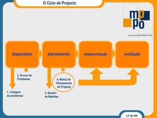 O Ciclo de Projecto 1. Listagem de problemas 2. Árvore de Problemas 3. Quadro de Medidas 4. Matriz de  Planeamento de Projecto diagnóstico planeamento implementação avaliação 