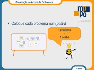 Construção da Árvore de Problemas Coloque cada problema num  post-it 1 problema = 1  post-it Excesso de barulho exterior Dificuldades na utilização da luz da sala (interruptor no exterior) Más condições físicas da sala de formação Mesa do formador desarrumada Baixa funcionalidade da sala de formação Satisfação aquém do possível com as condições da sala de formação Cheiros desagradáveis (alcatifa) Temperatura desadequada (Verão e Inverno) Dificuldades de deslocação dos formandos na sala de formação  