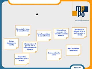 A Excesso de barulho exterior Dificuldades na utilização da luz da sala (interruptor no exterior) Más condições físicas da sala de formação Mesa do formador desarrumada Baixa funcionalidade da sala de formação Satisfação aquém do possível com as condições da sala de formação Cheiros desagradáveis (alcatifa) Temperatura desadequada (Verão e Inverno) Dificuldades de deslocação dos formandos na sala de formação  