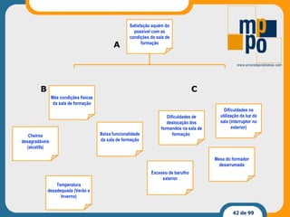 A Excesso de barulho exterior Dificuldades na utilização da luz da sala (interruptor no exterior) Más condições físicas da sala de formação Mesa do formador desarrumada Baixa funcionalidade da sala de formação Satisfação aquém do possível com as condições da sala de formação Cheiros desagradáveis (alcatifa) Temperatura desadequada (Verão e Inverno) Dificuldades de deslocação dos formandos na sala de formação  B C 