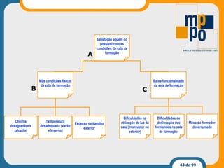 A Excesso de barulho exterior Dificuldades na utilização da luz da sala (interruptor no exterior) Más condições físicas da sala de formação Mesa do formador desarrumada Baixa funcionalidade da sala de formação Satisfação aquém do possível com as condições da sala de formação Cheiros desagradáveis (alcatifa) Temperatura desadequada (Verão e Inverno) Dificuldades de deslocação dos formandos na sala de formação  B C 