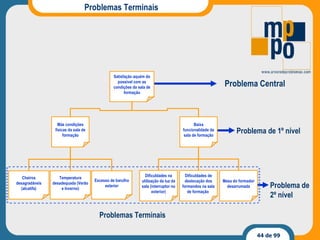 Problemas Terminais Excesso de barulho exterior Dificuldades na utilização da luz da sala (interruptor no exterior) Más condições físicas da sala de formação Mesa do formador desarrumada Baixa funcionalidade da sala de formação Satisfação aquém do possível com as condições da sala de formação Cheiros desagradáveis (alcatifa) Temperatura desadequada (Verão e Inverno) Dificuldades de deslocação dos formandos na sala de formação  Problema Central Problema de 1º nível Problema de 2º nível Problemas Terminais 