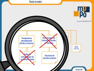 Está errado! Excesso de barulho exterior Dificuldades na utilização da luz da sala (interruptor no exterior) Más condições físicas da sala de formação Mesa do formador desarrumada Baixa funcionalidade da sala de formação Satisfação aquém do possível com as condições da sala de formação Cheiros desagradáveis (alcatifa) Temperatura desadequada (Verão e Inverno) Dificuldades de deslocação dos formandos na sala de formação  Perturbação da formação devido ao barulho Temperatura desadequada (Verão e Inverno) Excesso de barulho exterior Falta de manutenção do ar condicionado 