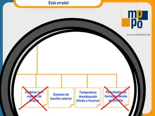 Está errado! Excesso de barulho exterior Dificuldades na utilização da luz da sala (interruptor no exterior) Más condições físicas da sala de formação Mesa do formador desarrumada Baixa funcionalidade da sala de formação Satisfação aquém do possível com as condições da sala de formação Cheiros desagradáveis (alcatifa) Temperatura desadequada (Verão e Inverno) Dificuldades de deslocação dos formandos na sala de formação  Perturbação da formação devido ao barulho Temperatura desadequada (Verão e Inverno) Excesso de barulho exterior Cadeiras sem suporte de braços 