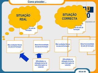 Como proceder… Dificuldades na utilização da luz da sala (interruptor no exterior) Baixa funcionalidade da sala de formação Más condições físicas da sala de formação Satisfação aquém do possível com as condições da sala de formação SITUAÇÃO REAL Dificuldades na utilização da luz da sala (interruptor no exterior) Baixa funcionalidade da sala de formação Más condições físicas da sala de formação Satisfação aquém do possível com as condições da sala de formação SITUAÇÃO CORRECTA 