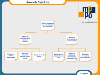 Árvore de Objectivos Redução do barulho exterior Optimização da utilização da luz da sala Melhoria das condições físicas da sala de formação Melhoria da arrumação da mesa do formador Melhoria da funcionalidade da sala de formação Melhoria da satisfação com as condições da sala de formação Redução dos cheiros desagradáveis Melhoria da temperatura ambiente (Verão e Inverno) Melhoria da facilidade de deslocação dos formandos na sala 