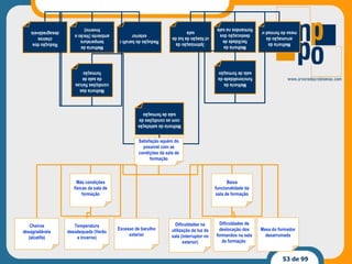 Redução do barulho exterior Optimização da utilização da luz da sala Melhoria das condições físicas da sala de formação Melhoria da arrumação da mesa do formador Melhoria da funcionalidade da sala de formação Melhoria da satisfação com as condições da sala de formação Redução dos cheiros desagradáveis Melhoria da temperatura ambiente (Verão e Inverno) Melhoria da facilidade de deslocação dos formandos na sala Excesso de barulho exterior Dificuldades na utilização da luz da sala (interruptor no exterior) Más condições físicas da sala de formação Mesa do formador desarrumada Baixa funcionalidade da sala de formação Satisfação aquém do possível com as condições da sala de formação Cheiros desagradáveis (alcatifa) Temperatura desadequada (Verão e Inverno) Dificuldades de deslocação dos formandos na sala de formação  