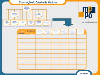 Construção do Quadro de Medidas Excesso de barulho exterior Dificuldades na utilização da luz da sala (interruptor no exterior) Más condições físicas da sala de formação Mesa do formador desarrumada Baixa funcionalidade da sala de formação Satisfação aquém do possível com as condições da sala de formação Cheiros desagradáveis (alcatifa) Temperatura desadequada (Verão e Inverno) Dificuldades de deslocação dos formandos na sala de formação  