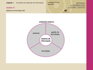 Capítulo 1   Conceitos de sistemas de informação   Acetato 13 Sistema de informação (SI) sistema de informação pessoas gestão de actividades tecnologia ambiente externo 