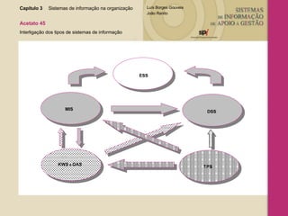 Capítulo 3 Sistemas de informação na organização  Acetato 45 Interligação dos tipos de sistemas de informação KWS  e  OAS TPS DSS ESS MIS 