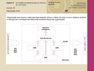 Organização que recorre a redes para ligar pessoas, activos e ideias, de modo a criar e distribuir produtos e serviços sem a limitação das tradicionais fronteiras físicas das organizações. Capítulo 4 Um modelo de referência para os  sistemas  de informação   Acetato 49 Organização virtual EDI B2B B2G Business Intelligence Data Warehouse CRM CRM ERP Gestão Operação F O R N E C E D O R E S C L I E N T E S EDI B2B B2C B2G 
