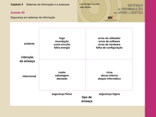 Capítulo 5 Sistemas de informação e a autarquia  Acetato 69 Segurança em sistemas de informação roubo sabotagem atentado fogo imundação curto-circuito falha energia erros do utilizador erros de software erros de hardware falha de configuração vírus abuso interno ataque informático segurança física segurança lógica intencional acidente intenção da ameaça tipo de ameaça 